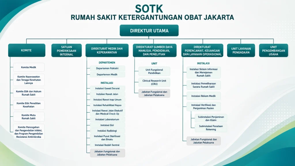 Bagan Struktur Organisasi dan Tata Kerja (SOTK) RSKO Jakarta
